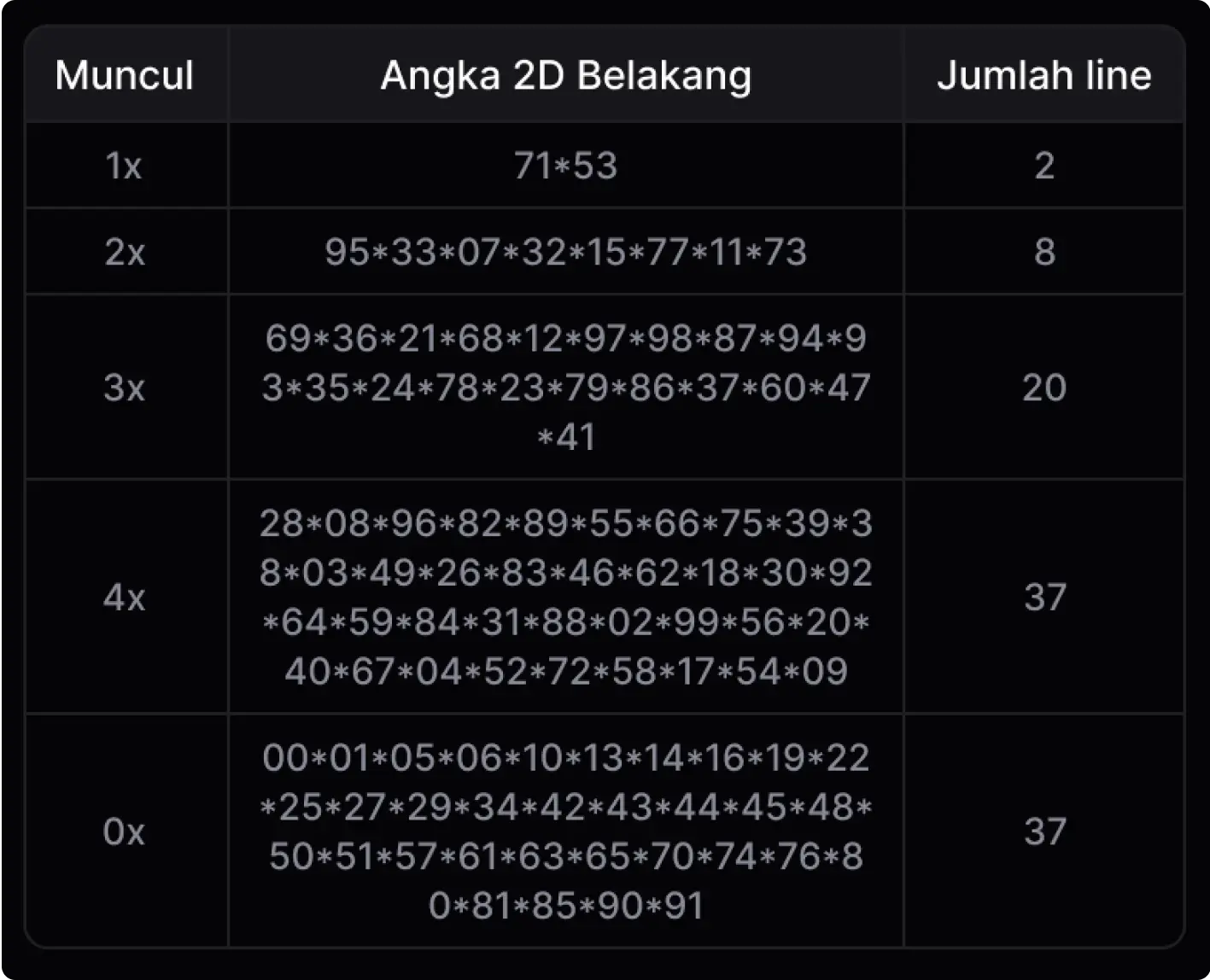 Tabel Angka 2D Statistik